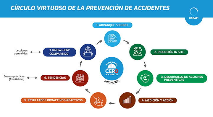 Innovación con propósito: COSAPI impulsa una cultura de seguridad que pone al trabajador en el centro